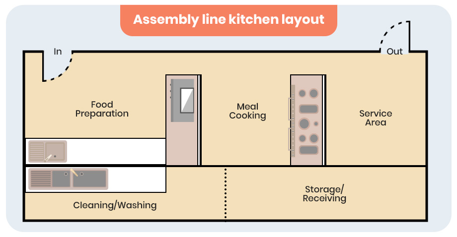 Image result for The Ultimate Guide to Designing a Profitable Commercial Kitchen infographics