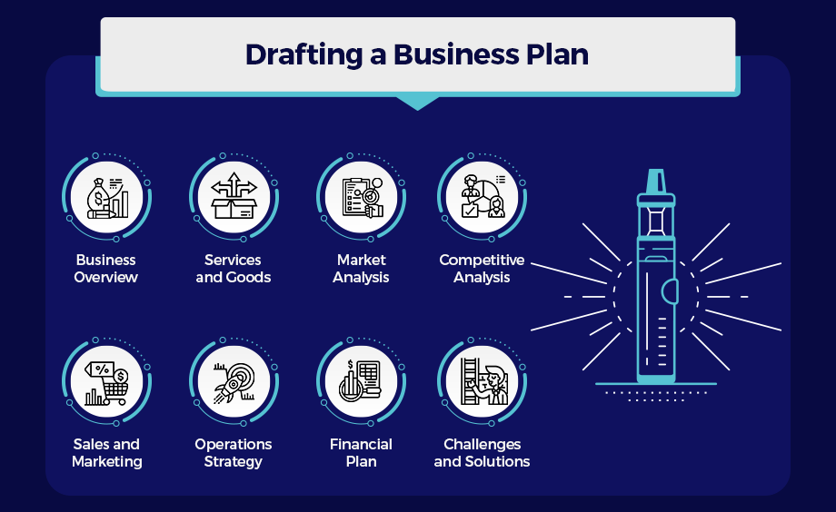 Drafting a business plan
