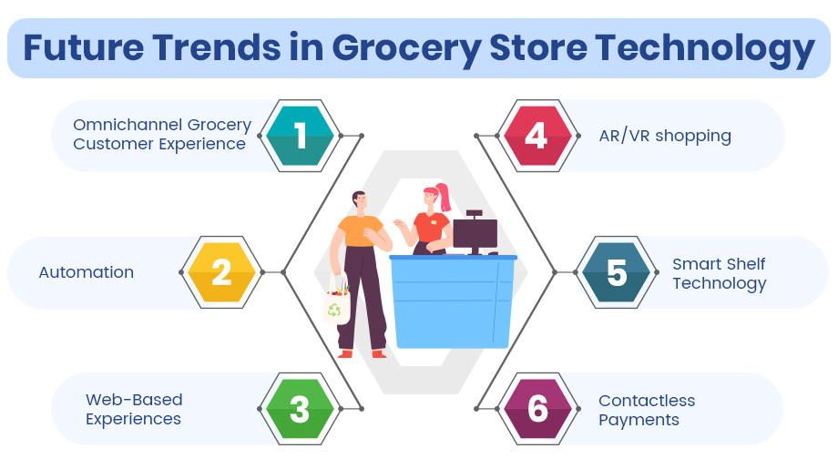 Future Trends in Grocery Store Technology