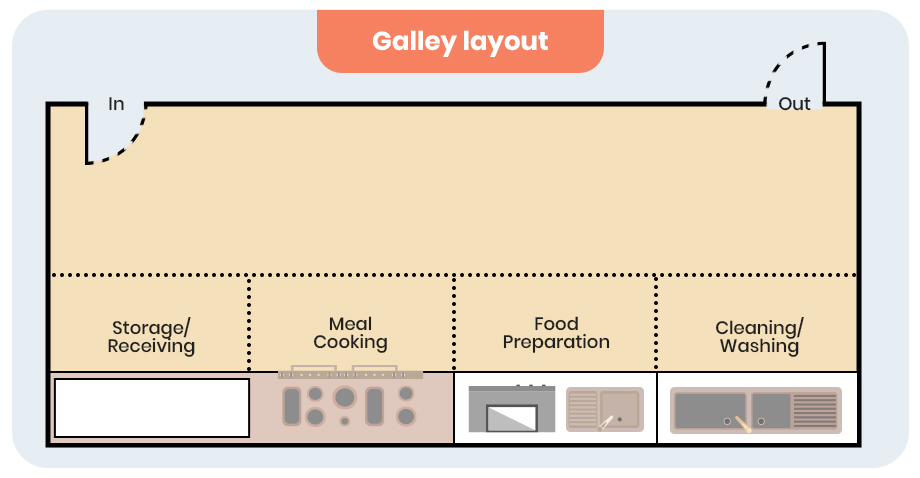 Image result for The Ultimate Guide to Designing a Profitable Commercial Kitchen infographics