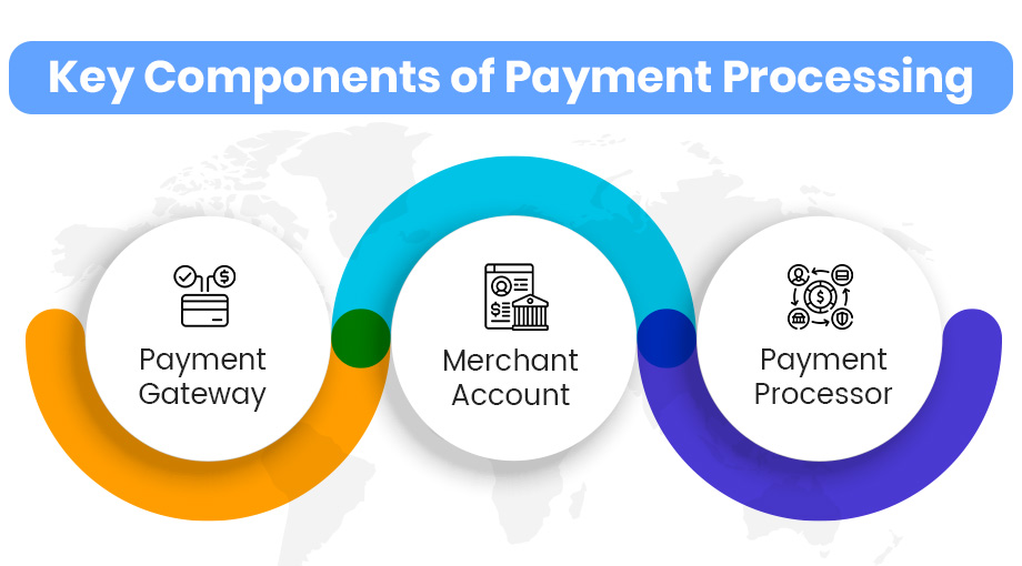 Key Components of Payment Processing