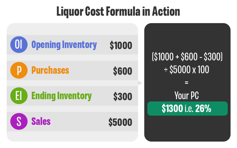 Liquor Cost Formula in Action